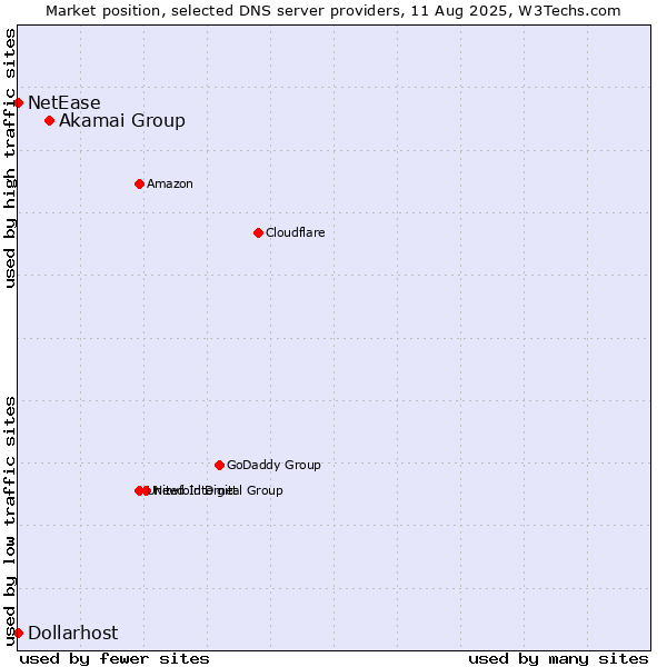 Market position of Akamai Group vs. NetEase vs. Dollarhost