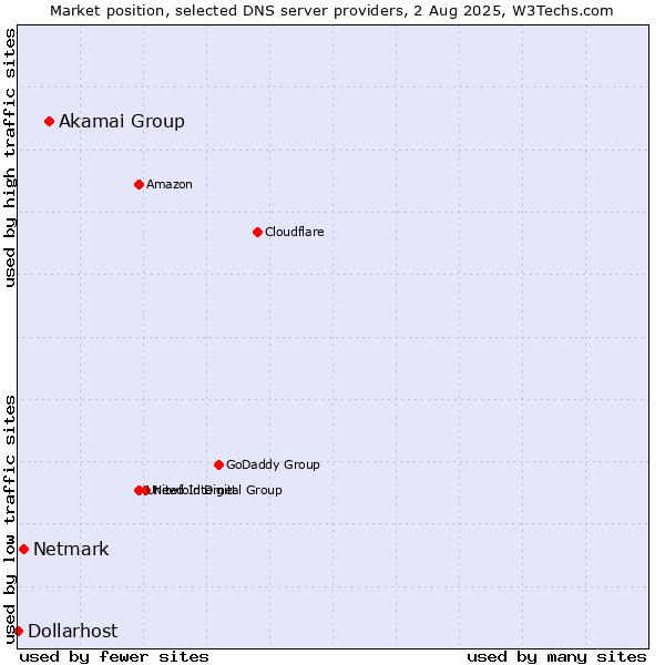 Market position of Akamai Group vs. Netmark vs. Dollarhost