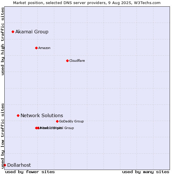 Market position of Network Solutions vs. Akamai Group vs. Dollarhost