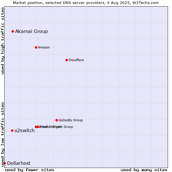 Market position of Akamai Group vs. o2switch vs. Dollarhost
