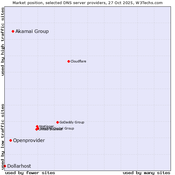 Market position of Akamai Group vs. Openprovider vs. Dollarhost