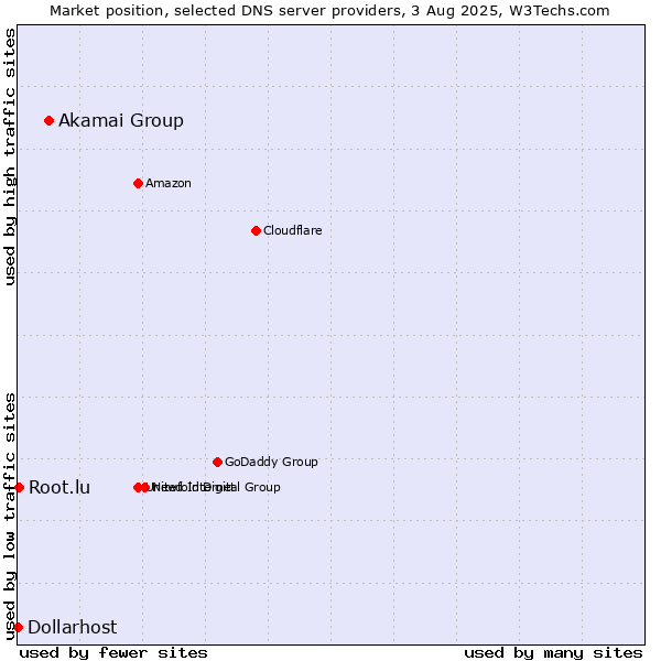 Market position of Akamai Group vs. Root.lu vs. Dollarhost
