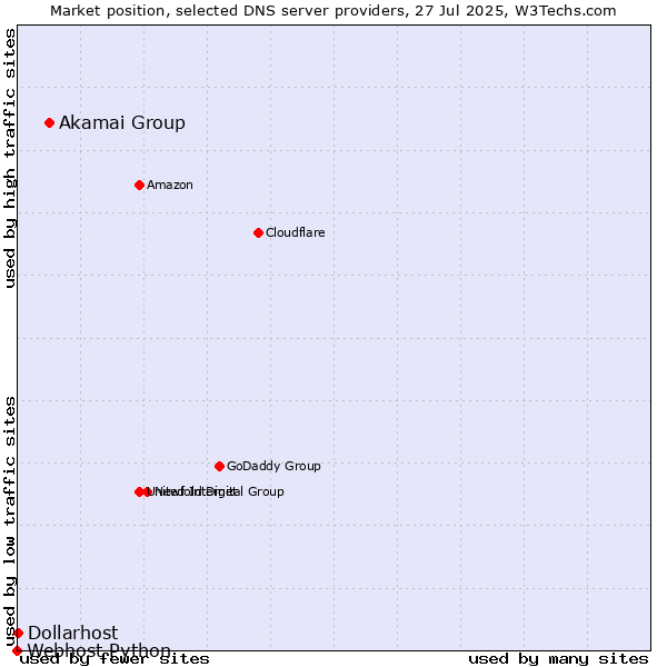 Market position of Akamai Group vs. Dollarhost vs. Webhost Python