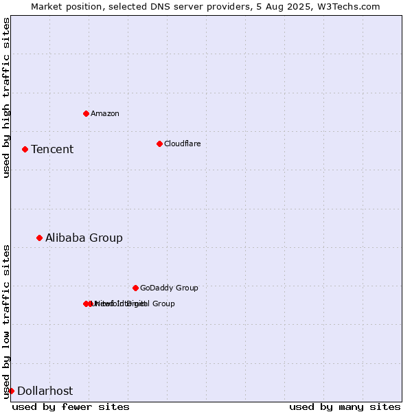 Market position of Alibaba Group vs. Tencent vs. Dollarhost