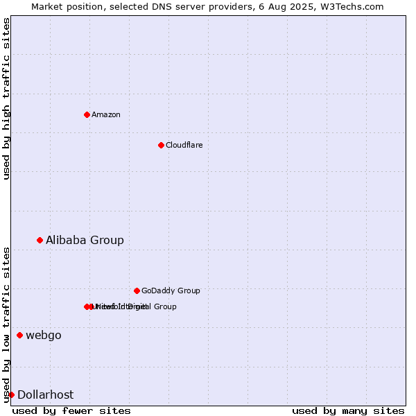 Market position of Alibaba Group vs. webgo vs. Dollarhost