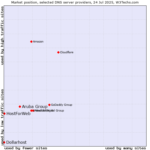 Market position of Aruba Group vs. HostForWeb vs. Dollarhost