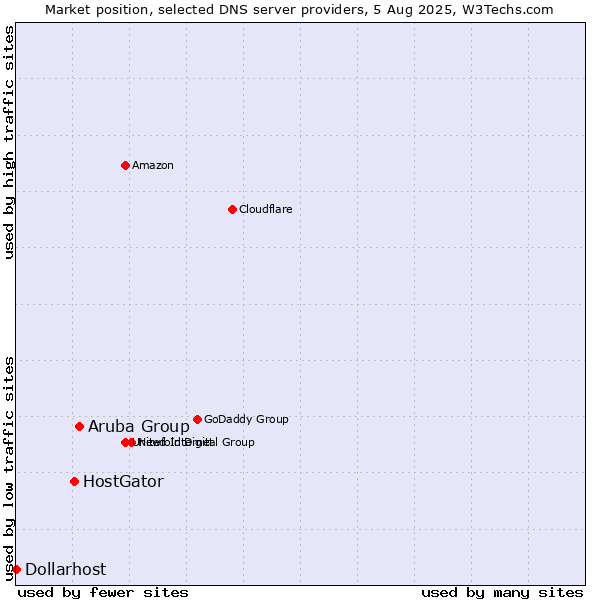 Market position of Aruba Group vs. HostGator vs. Dollarhost