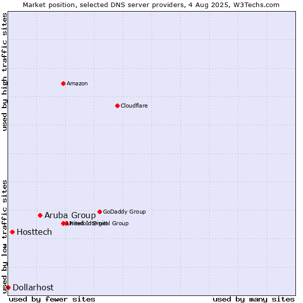 Market position of Aruba Group vs. Hosttech vs. Dollarhost
