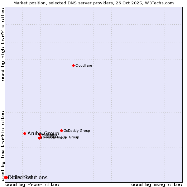 Market position of Aruba Group vs. Mono Solutions vs. Dollarhost