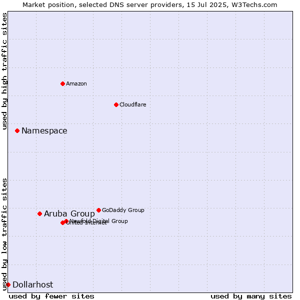 Market position of Aruba Group vs. Namespace vs. Dollarhost
