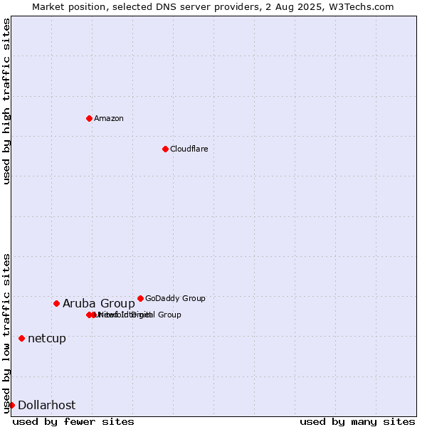 Market position of Aruba Group vs. netcup vs. Dollarhost
