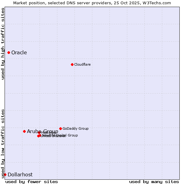 Market position of Aruba Group vs. Oracle vs. Dollarhost