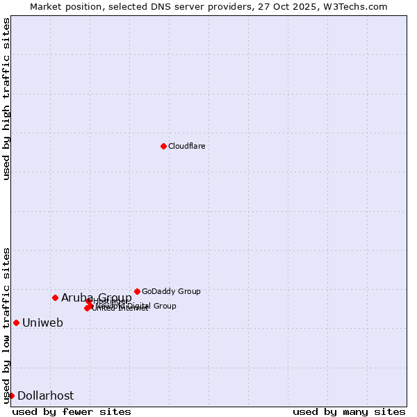 Market position of Aruba Group vs. Uniweb vs. Dollarhost