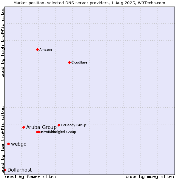 Market position of Aruba Group vs. webgo vs. Dollarhost