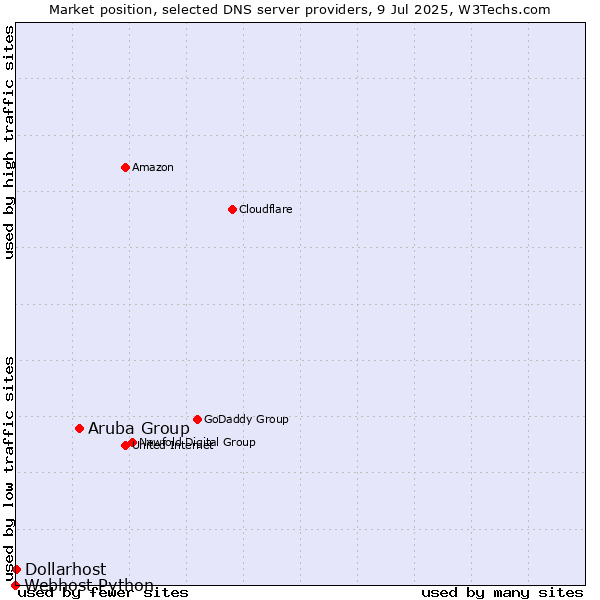 Market position of Aruba Group vs. Dollarhost vs. Webhost Python