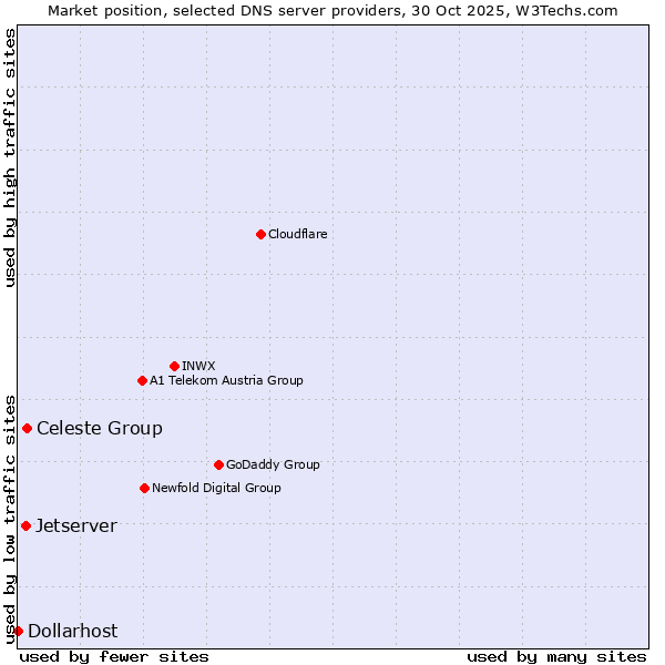 Market position of Celeste Group vs. Jetserver vs. Dollarhost