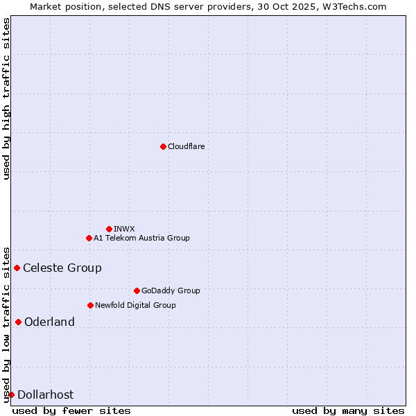 Market position of Oderland vs. Celeste Group vs. Dollarhost