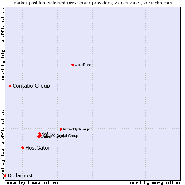 Market position of HostGator vs. Contabo Group vs. Dollarhost