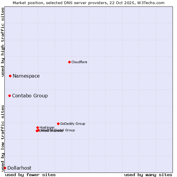 Market position of Namespace vs. Contabo Group vs. Dollarhost