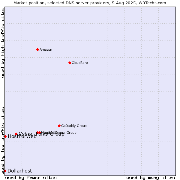 Market position of Cyber_Folks Group vs. HostForWeb vs. Dollarhost