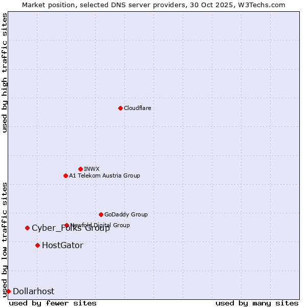 Market position of HostGator vs. Cyber_Folks Group vs. Dollarhost