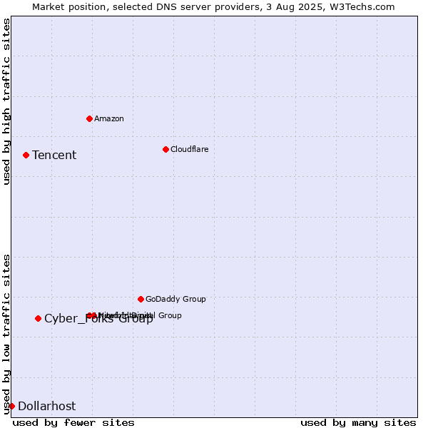 Market position of Cyber_Folks Group vs. Tencent vs. Dollarhost