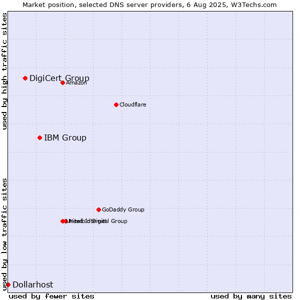 Market position of IBM Group vs. DigiCert Group vs. Dollarhost