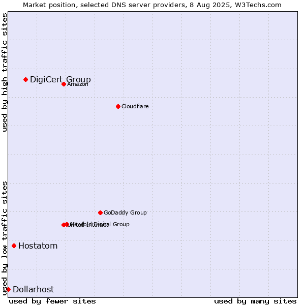 Market position of DigiCert Group vs. Hostatom vs. Dollarhost