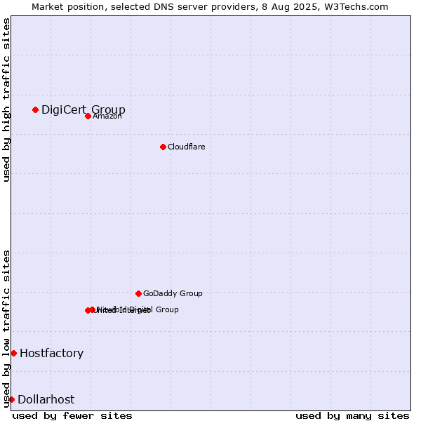 Market position of DigiCert Group vs. Hostfactory vs. Dollarhost