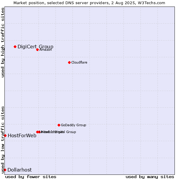 Market position of DigiCert Group vs. HostForWeb vs. Dollarhost