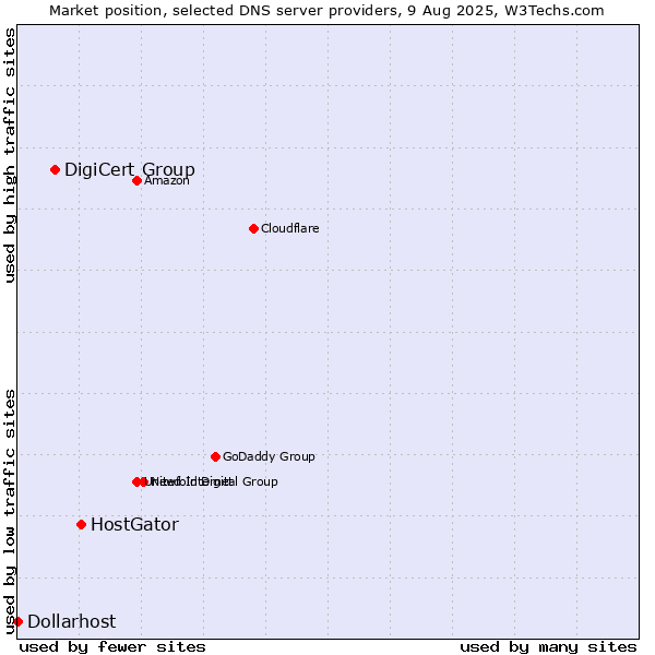 Market position of HostGator vs. DigiCert Group vs. Dollarhost