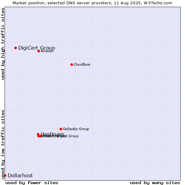 Market position of Hostinger vs. DigiCert Group vs. Dollarhost