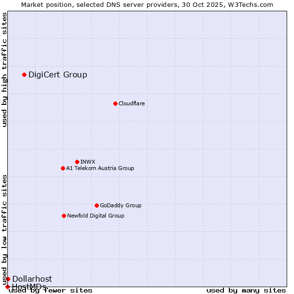 Market position of DigiCert Group vs. Dollarhost vs. HostMDs