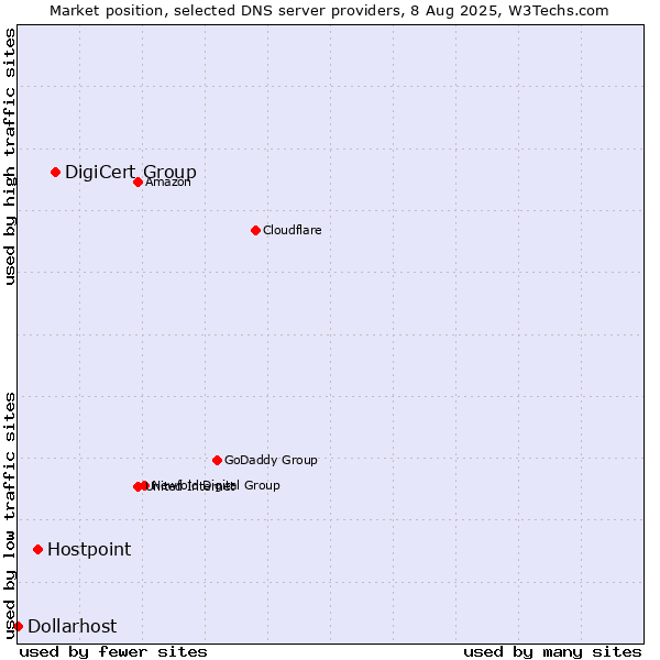Market position of DigiCert Group vs. Hostpoint vs. Dollarhost