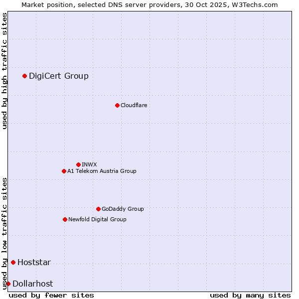 Market position of DigiCert Group vs. Hoststar vs. Dollarhost