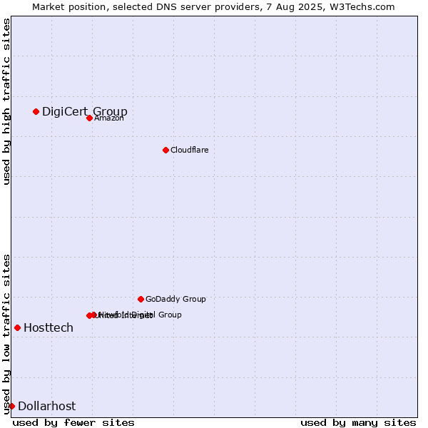 Market position of DigiCert Group vs. Hosttech vs. Dollarhost