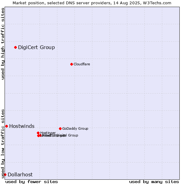 Market position of DigiCert Group vs. Hostwinds vs. Dollarhost