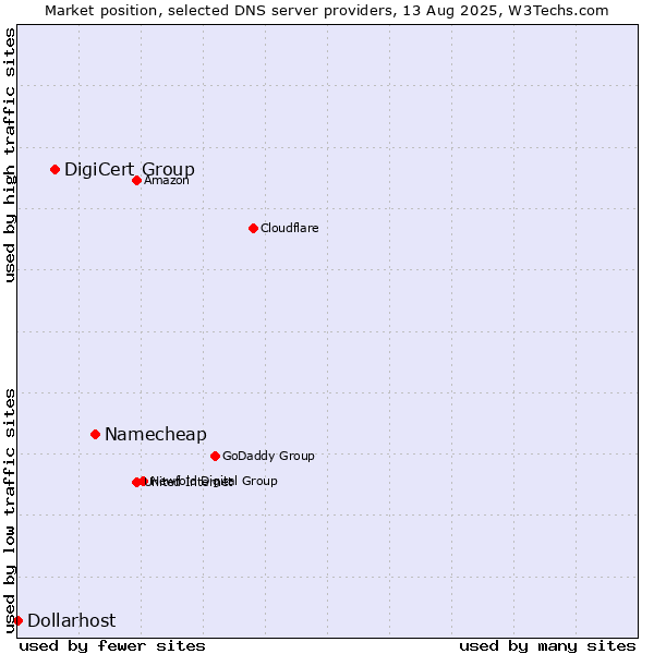 Market position of Namecheap vs. DigiCert Group vs. Dollarhost