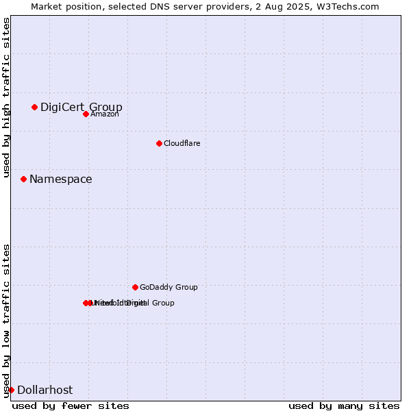Market position of DigiCert Group vs. Namespace vs. Dollarhost