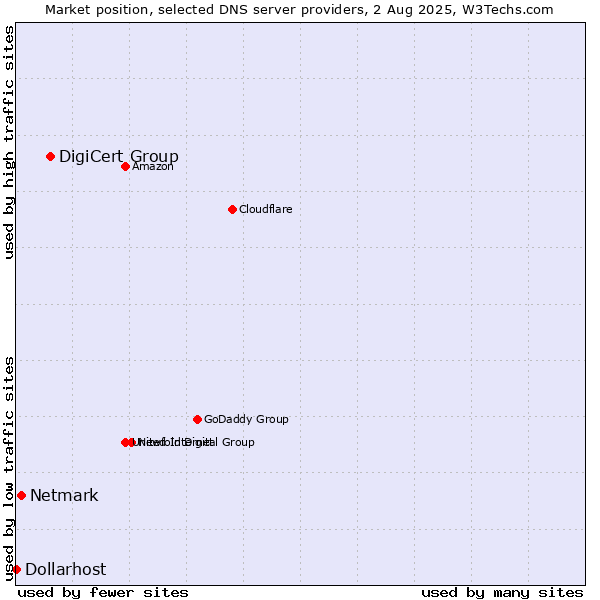 Market position of DigiCert Group vs. Netmark vs. Dollarhost