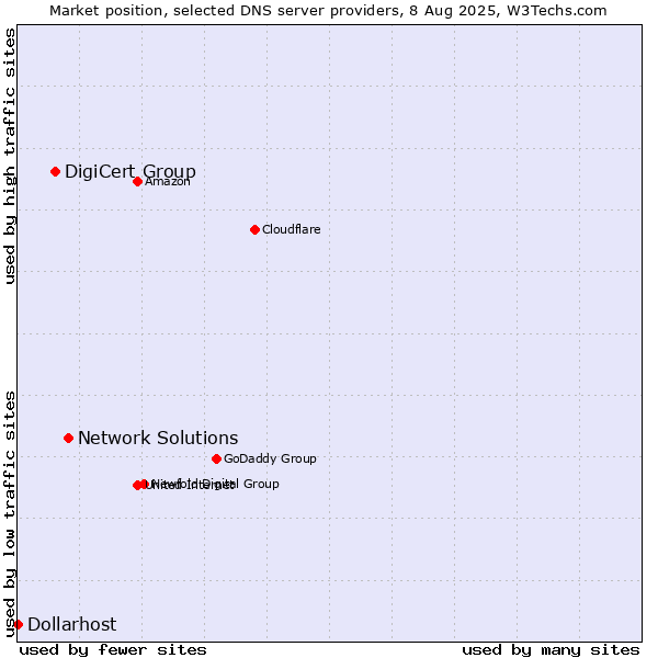 Market position of Network Solutions vs. DigiCert Group vs. Dollarhost