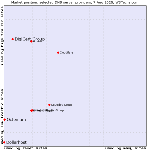 Market position of DigiCert Group vs. Octenium vs. Dollarhost