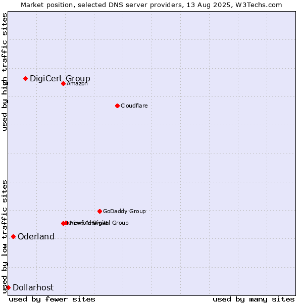 Market position of DigiCert Group vs. Oderland vs. Dollarhost