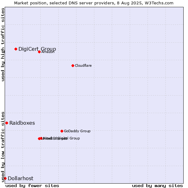 Market position of DigiCert Group vs. Raidboxes vs. Dollarhost