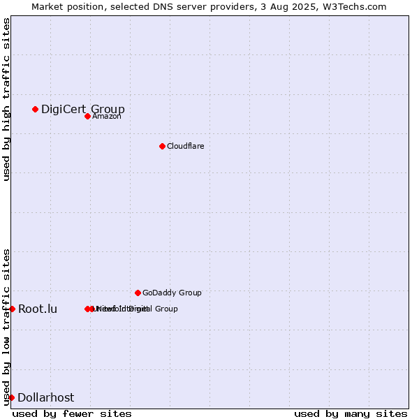 Market position of DigiCert Group vs. Root.lu vs. Dollarhost
