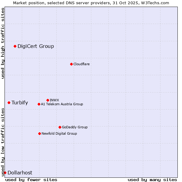 Market position of DigiCert Group vs. Turbify vs. Dollarhost