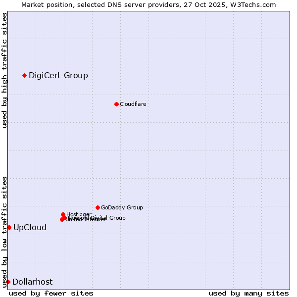 Market position of DigiCert Group vs. UpCloud vs. Dollarhost