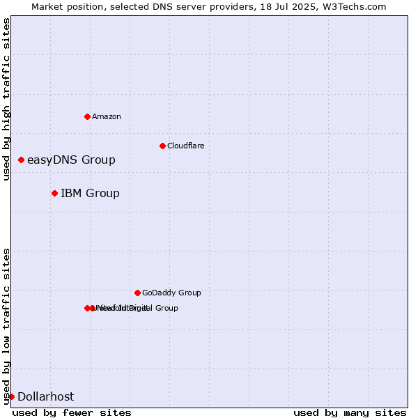 Market position of IBM Group vs. easyDNS Group vs. Dollarhost