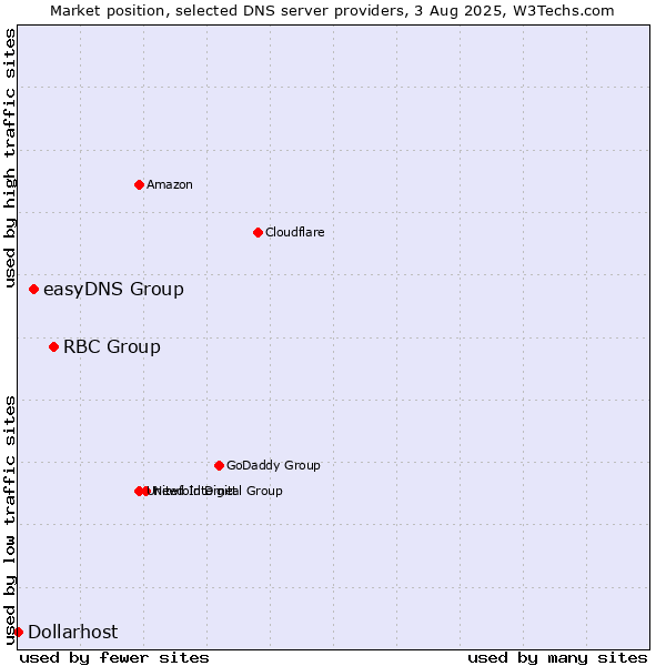 Market position of RBC Group vs. easyDNS Group vs. Dollarhost