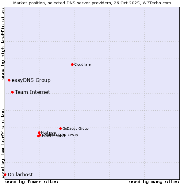 Market position of Team Internet vs. easyDNS Group vs. Dollarhost